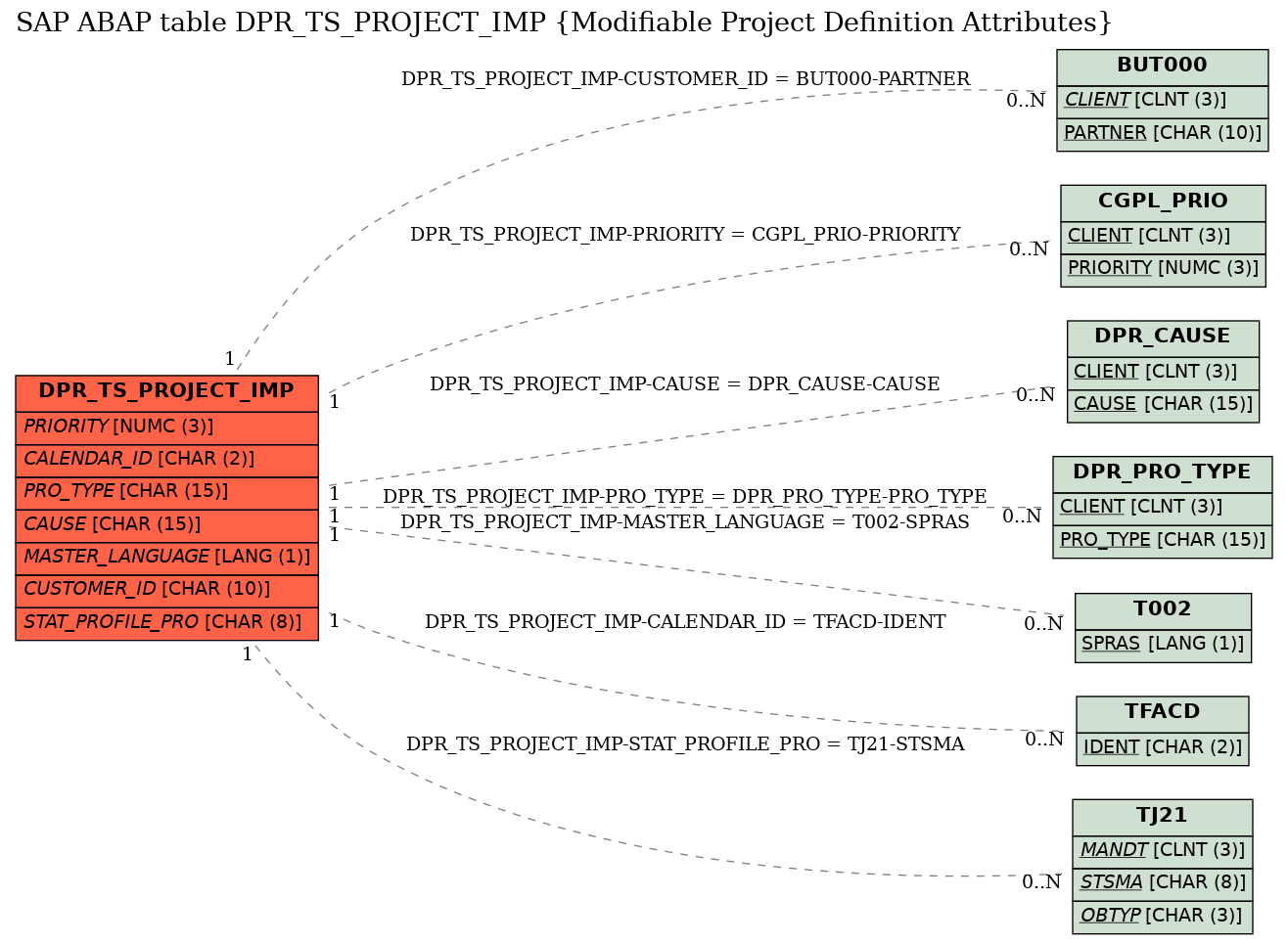 E-R Diagram for table DPR_TS_PROJECT_IMP (Modifiable Project Definition Attributes)