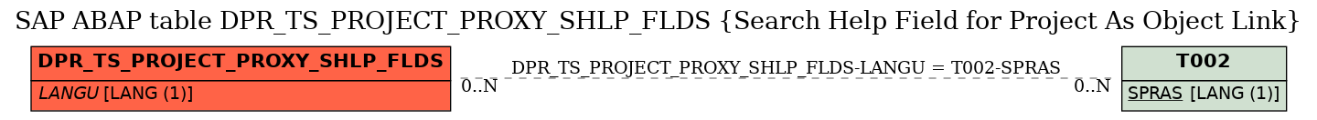 E-R Diagram for table DPR_TS_PROJECT_PROXY_SHLP_FLDS (Search Help Field for Project As Object Link)
