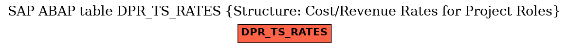 E-R Diagram for table DPR_TS_RATES (Structure: Cost/Revenue Rates for Project Roles)