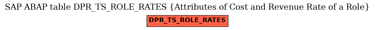 E-R Diagram for table DPR_TS_ROLE_RATES (Attributes of Cost and Revenue Rate of a Role)