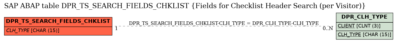 E-R Diagram for table DPR_TS_SEARCH_FIELDS_CHKLIST (Fields for Checklist Header Search (per Visitor))