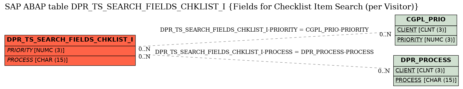 E-R Diagram for table DPR_TS_SEARCH_FIELDS_CHKLIST_I (Fields for Checklist Item Search (per Visitor))