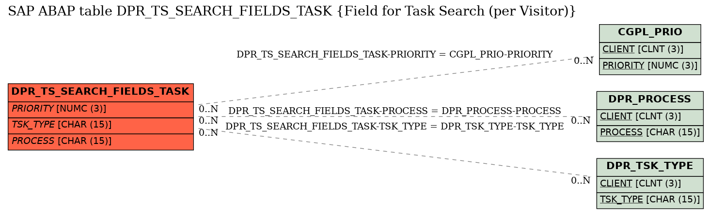 E-R Diagram for table DPR_TS_SEARCH_FIELDS_TASK (Field for Task Search (per Visitor))