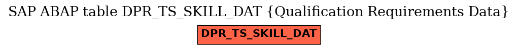 E-R Diagram for table DPR_TS_SKILL_DAT (Qualification Requirements Data)