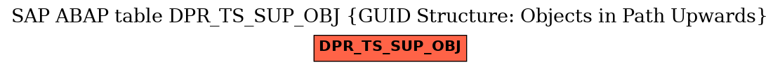E-R Diagram for table DPR_TS_SUP_OBJ (GUID Structure: Objects in Path Upwards)