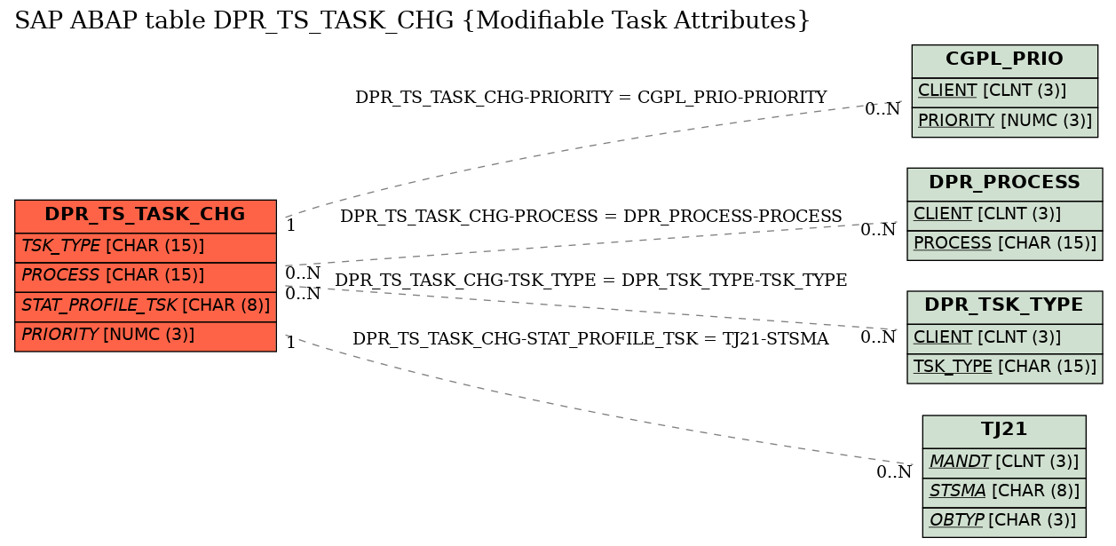 E-R Diagram for table DPR_TS_TASK_CHG (Modifiable Task Attributes)