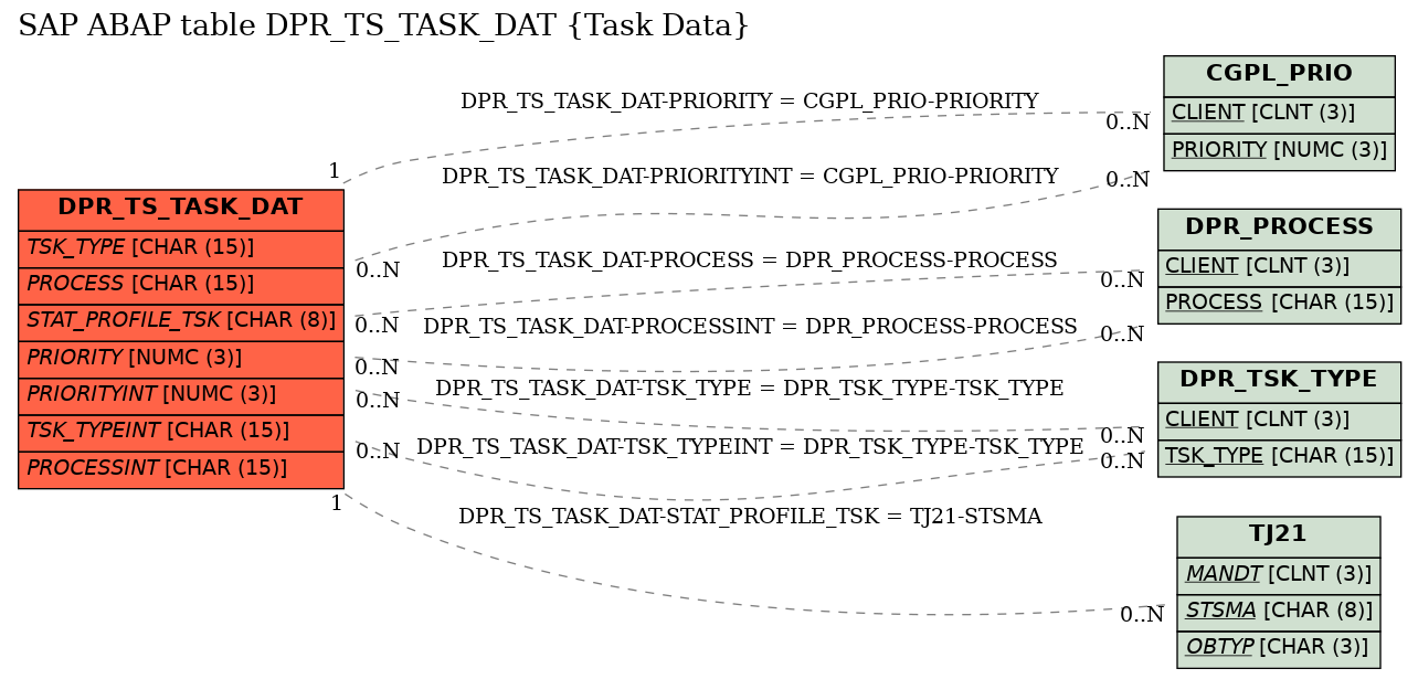 E-R Diagram for table DPR_TS_TASK_DAT (Task Data)