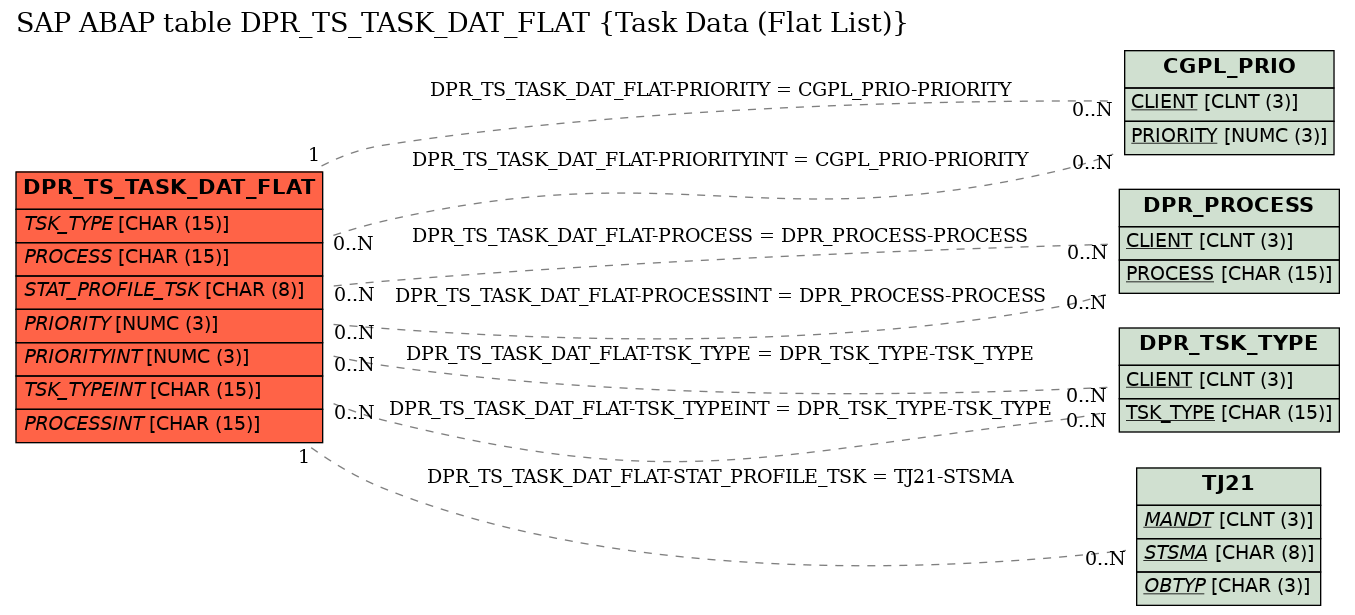 E-R Diagram for table DPR_TS_TASK_DAT_FLAT (Task Data (Flat List))