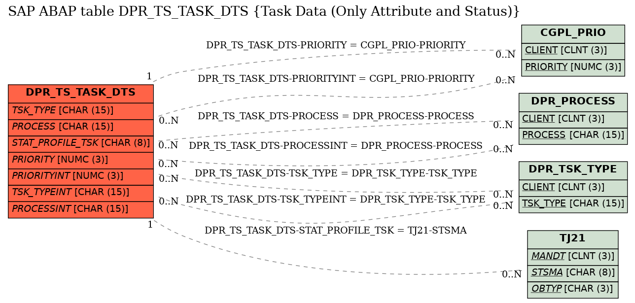 E-R Diagram for table DPR_TS_TASK_DTS (Task Data (Only Attribute and Status))