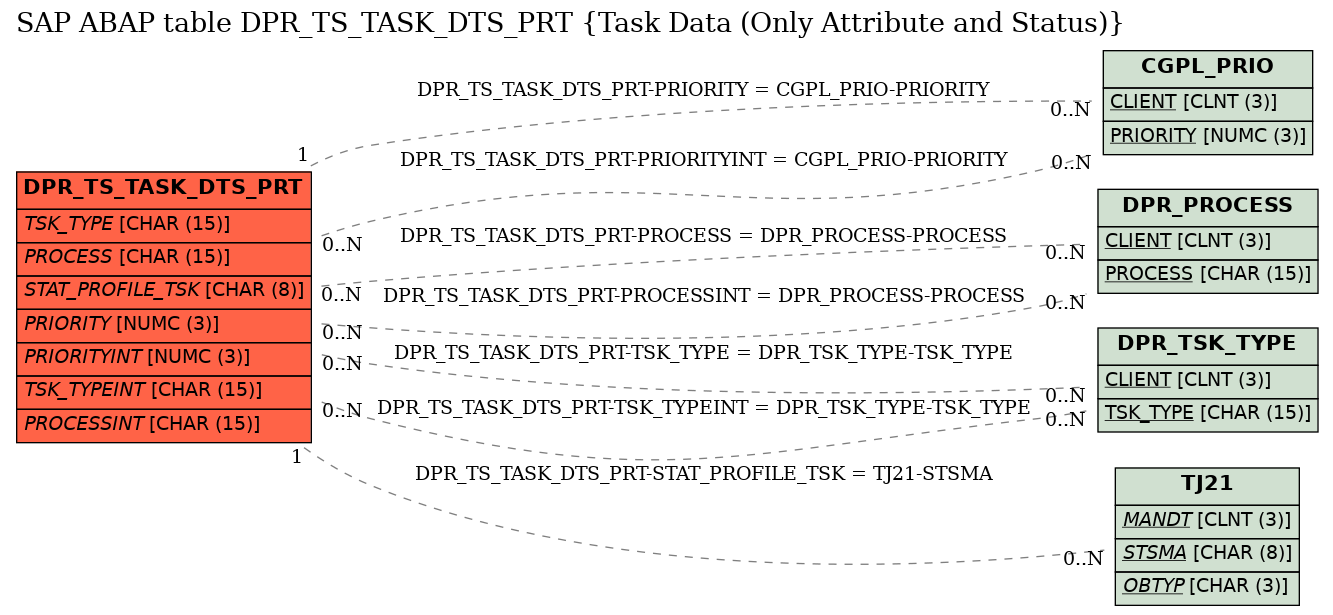 E-R Diagram for table DPR_TS_TASK_DTS_PRT (Task Data (Only Attribute and Status))