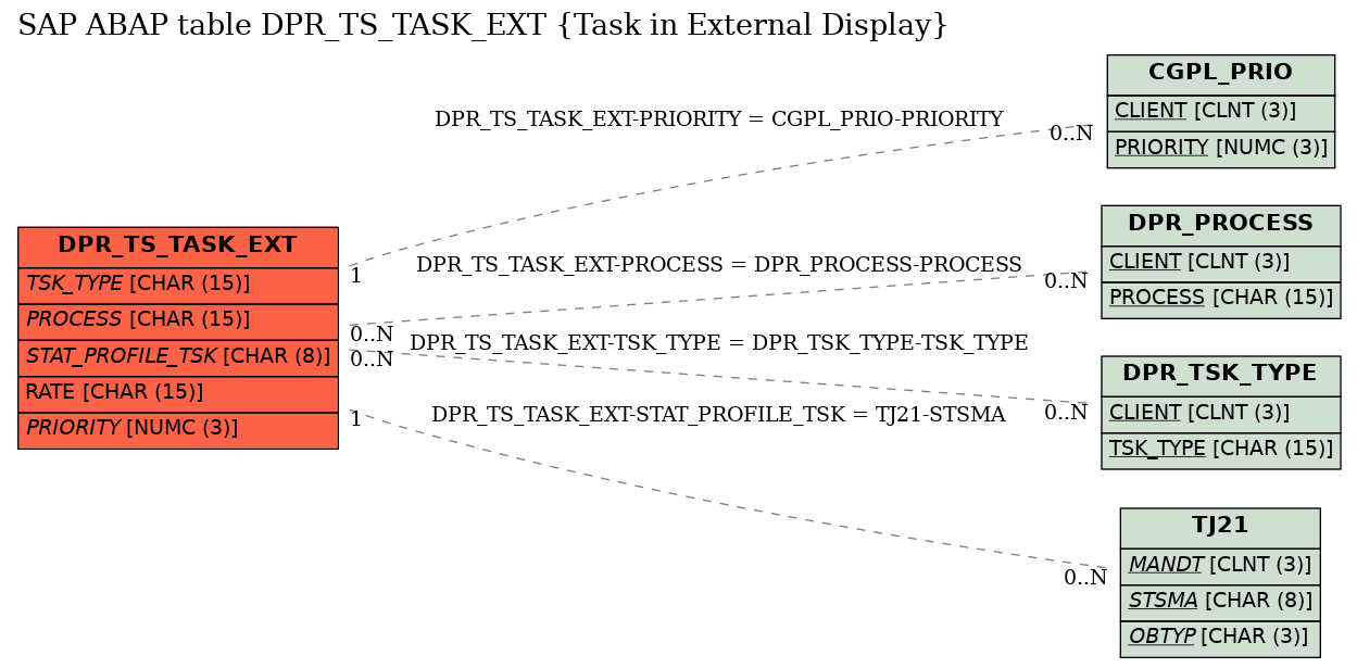 E-R Diagram for table DPR_TS_TASK_EXT (Task in External Display)