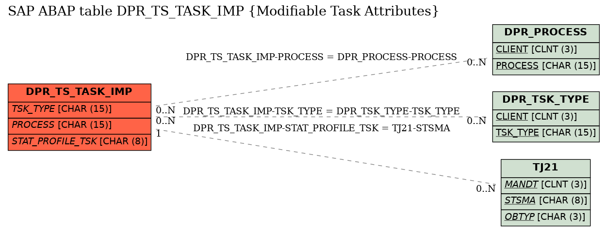 E-R Diagram for table DPR_TS_TASK_IMP (Modifiable Task Attributes)