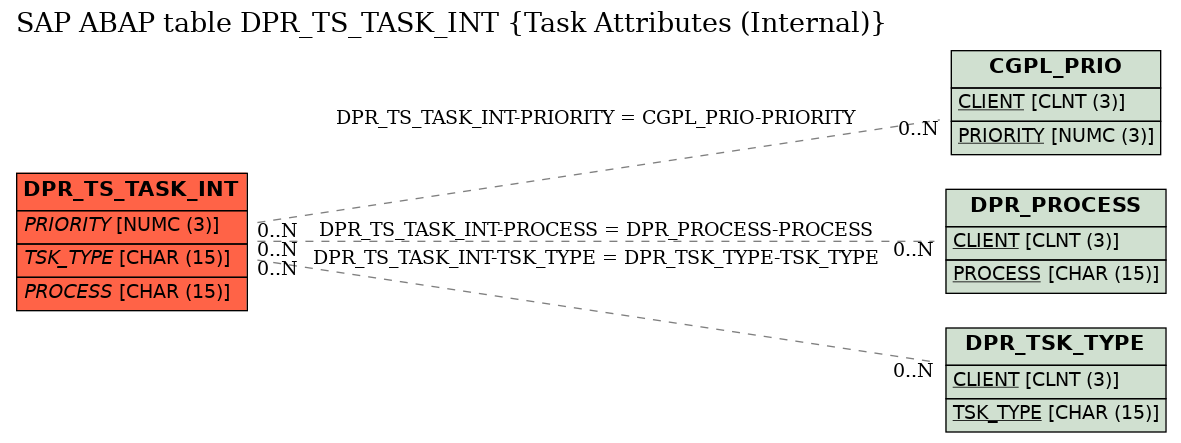 E-R Diagram for table DPR_TS_TASK_INT (Task Attributes (Internal))