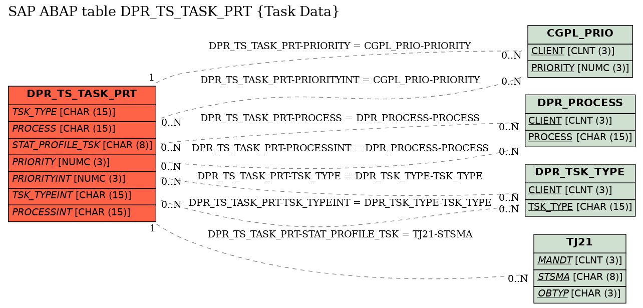 E-R Diagram for table DPR_TS_TASK_PRT (Task Data)