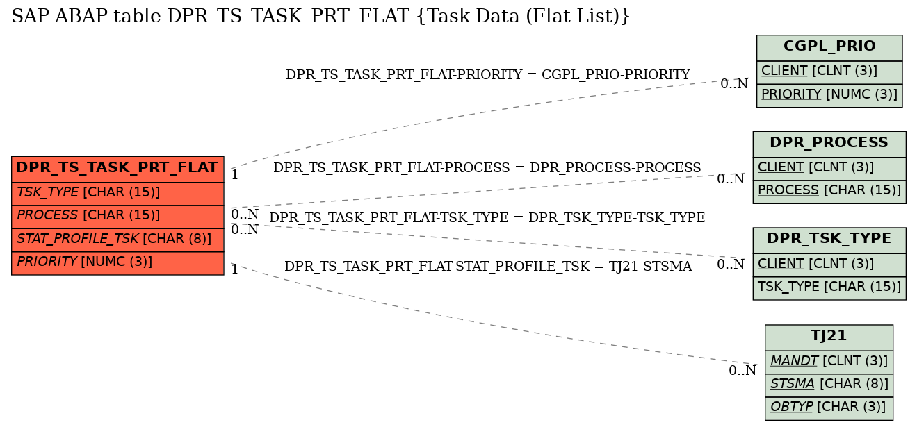 E-R Diagram for table DPR_TS_TASK_PRT_FLAT (Task Data (Flat List))