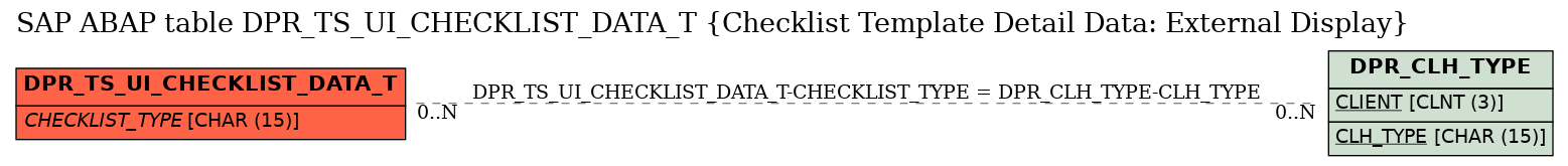 E-R Diagram for table DPR_TS_UI_CHECKLIST_DATA_T (Checklist Template Detail Data: External Display)