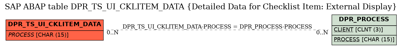 E-R Diagram for table DPR_TS_UI_CKLITEM_DATA (Detailed Data for Checklist Item: External Display)