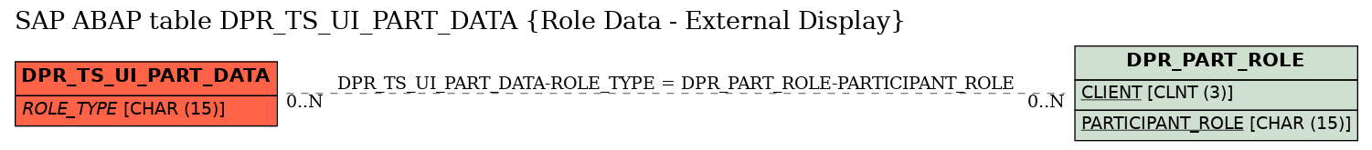 E-R Diagram for table DPR_TS_UI_PART_DATA (Role Data - External Display)