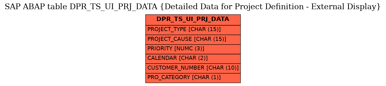 E-R Diagram for table DPR_TS_UI_PRJ_DATA (Detailed Data for Project Definition - External Display)