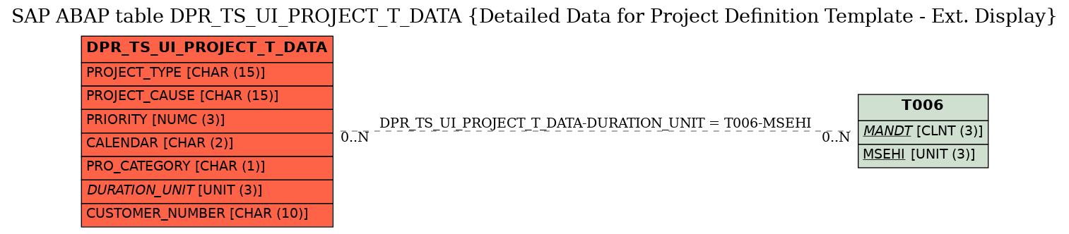 E-R Diagram for table DPR_TS_UI_PROJECT_T_DATA (Detailed Data for Project Definition Template - Ext. Display)