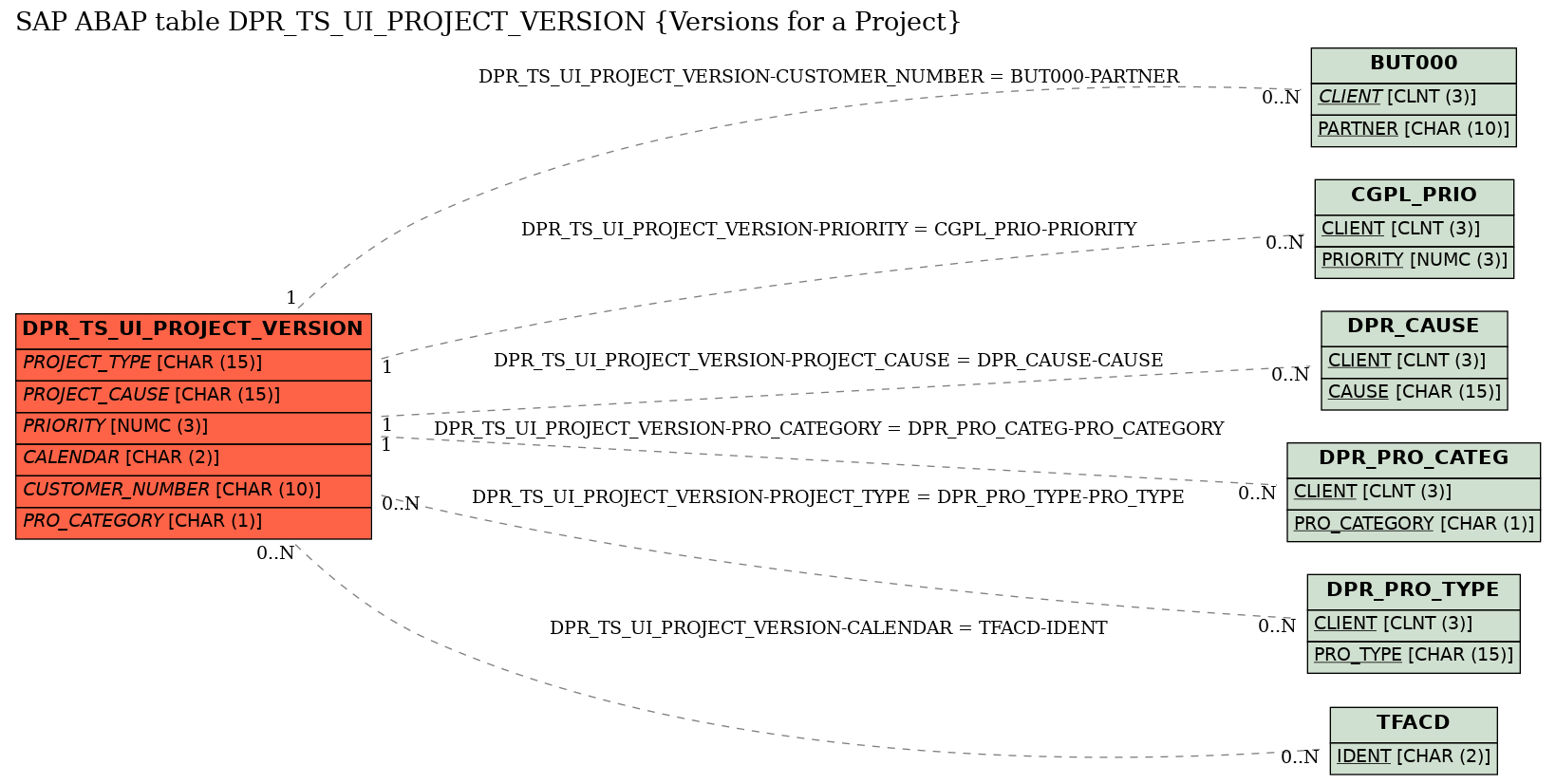 E-R Diagram for table DPR_TS_UI_PROJECT_VERSION (Versions for a Project)