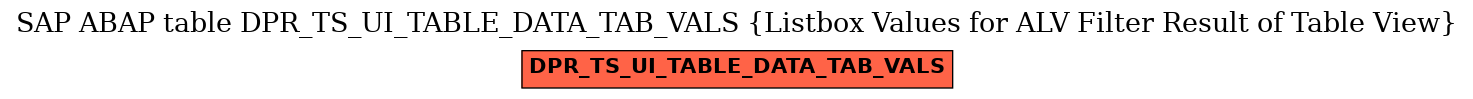 E-R Diagram for table DPR_TS_UI_TABLE_DATA_TAB_VALS (Listbox Values for ALV Filter Result of Table View)