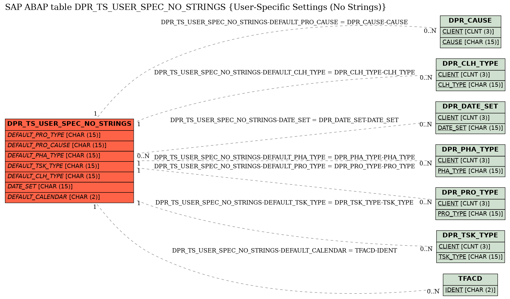 E-R Diagram for table DPR_TS_USER_SPEC_NO_STRINGS (User-Specific Settings (No Strings))