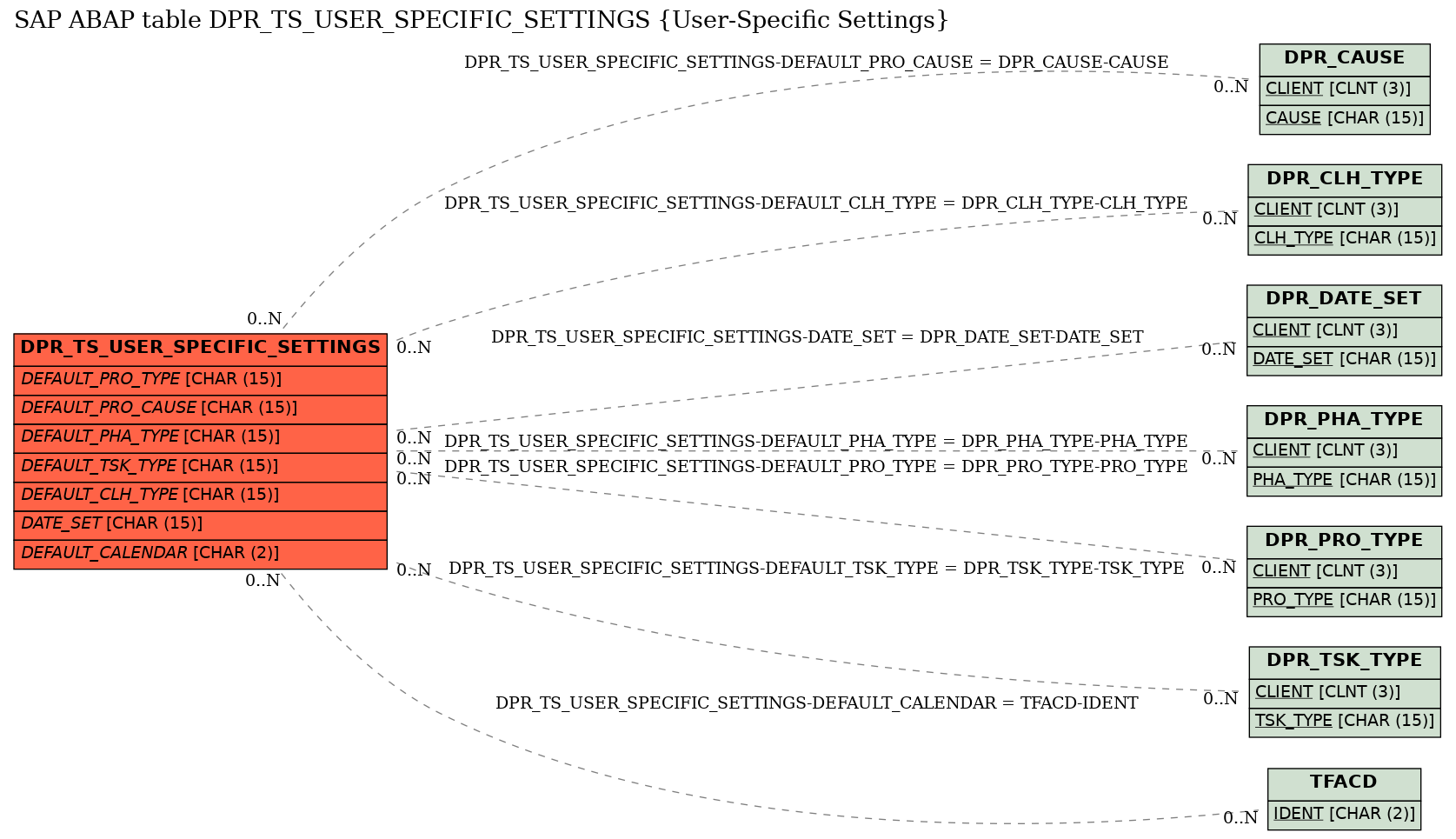 E-R Diagram for table DPR_TS_USER_SPECIFIC_SETTINGS (User-Specific Settings)