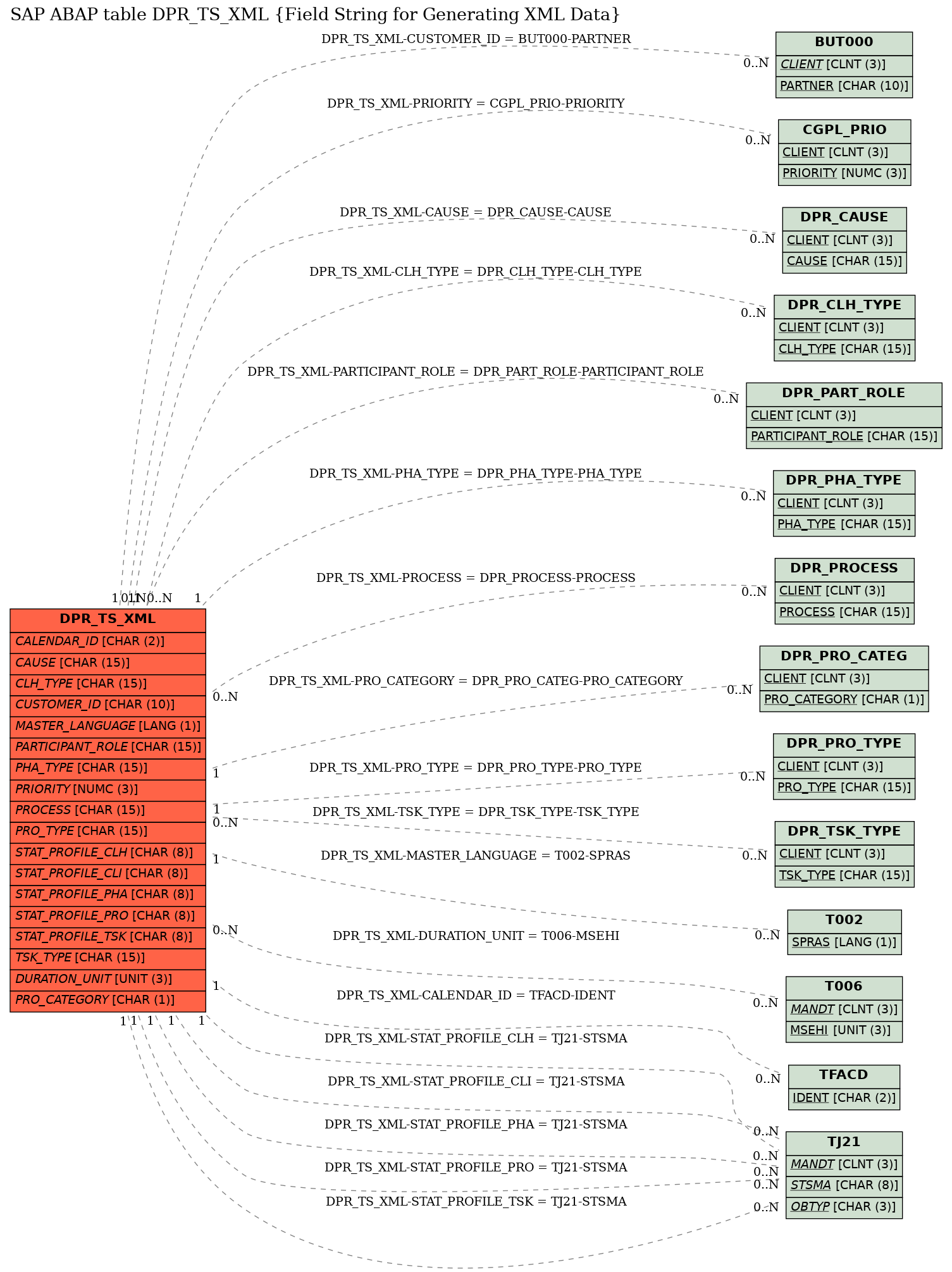 E-R Diagram for table DPR_TS_XML (Field String for Generating XML Data)