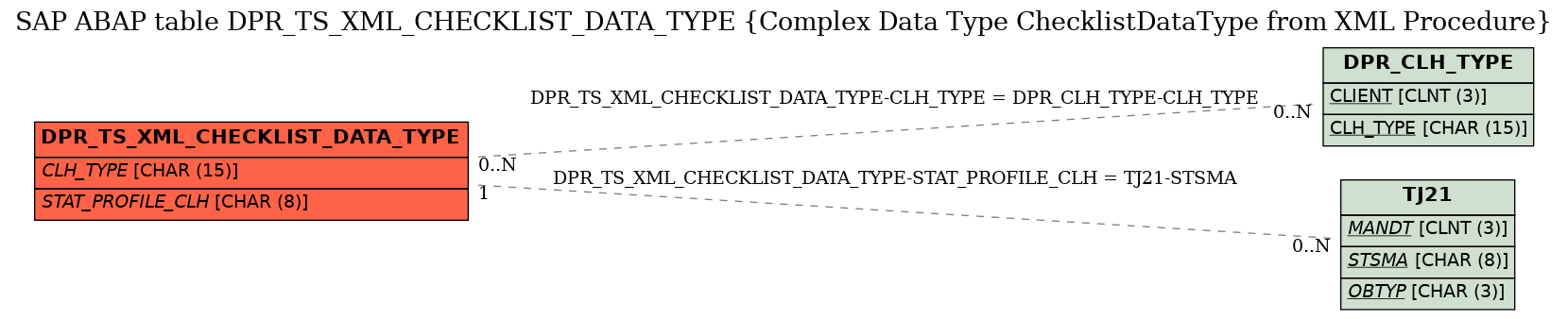 E-R Diagram for table DPR_TS_XML_CHECKLIST_DATA_TYPE (Complex Data Type ChecklistDataType from XML Procedure)