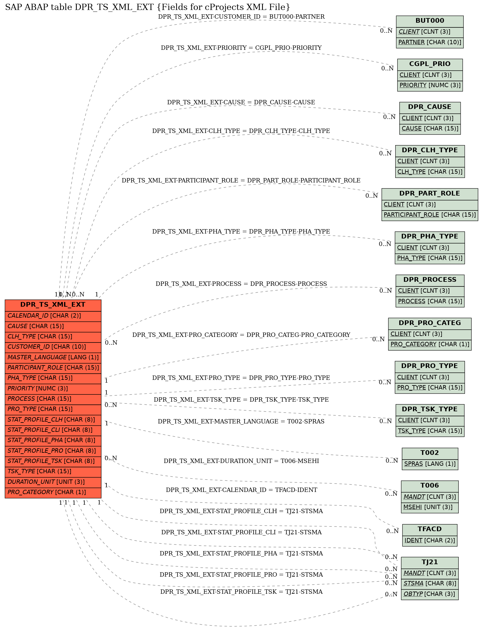 E-R Diagram for table DPR_TS_XML_EXT (Fields for cProjects XML File)