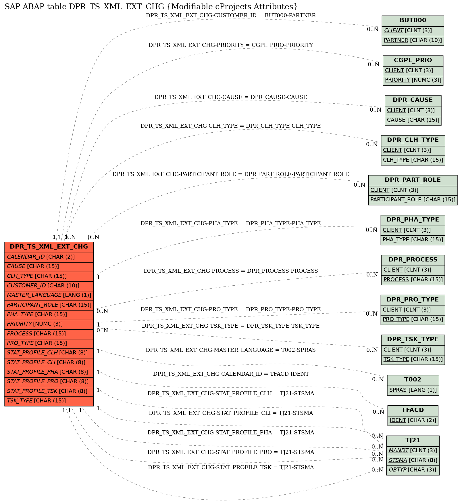 E-R Diagram for table DPR_TS_XML_EXT_CHG (Modifiable cProjects Attributes)