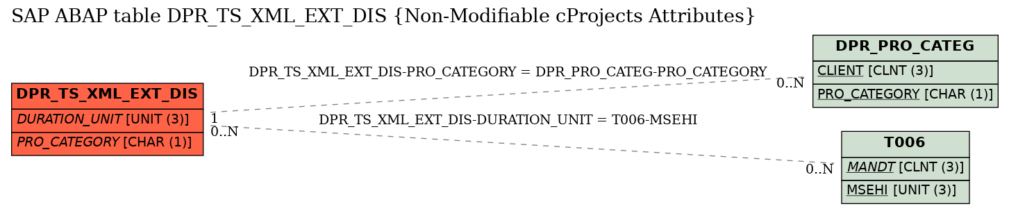 E-R Diagram for table DPR_TS_XML_EXT_DIS (Non-Modifiable cProjects Attributes)