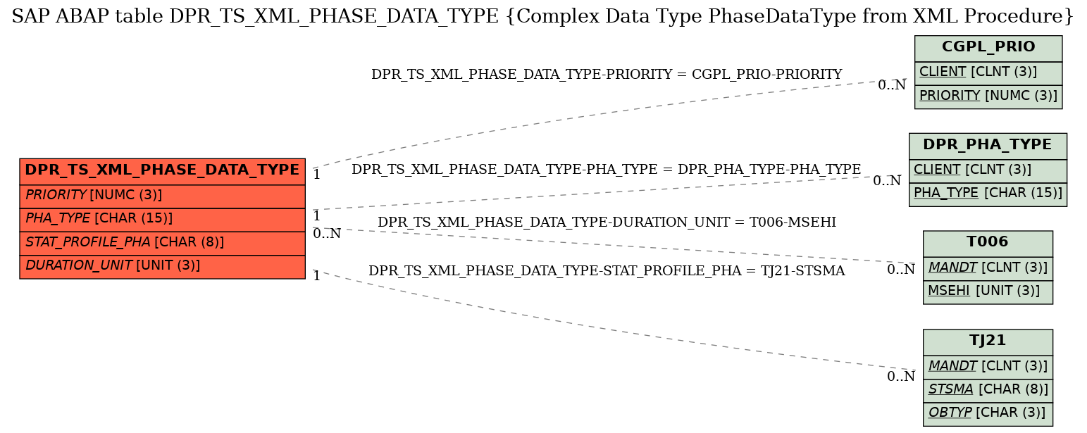 E-R Diagram for table DPR_TS_XML_PHASE_DATA_TYPE (Complex Data Type PhaseDataType from XML Procedure)