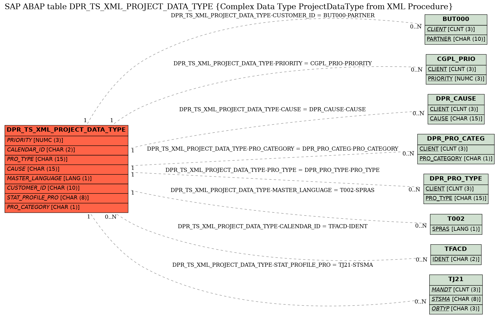 E-R Diagram for table DPR_TS_XML_PROJECT_DATA_TYPE (Complex Data Type ProjectDataType from XML Procedure)