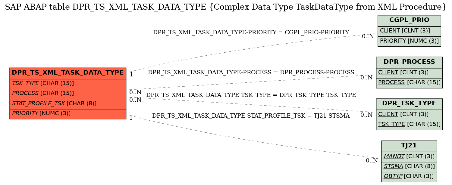 E-R Diagram for table DPR_TS_XML_TASK_DATA_TYPE (Complex Data Type TaskDataType from XML Procedure)