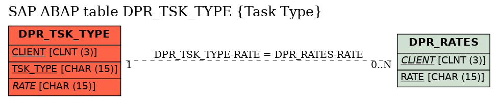 E-R Diagram for table DPR_TSK_TYPE (Task Type)