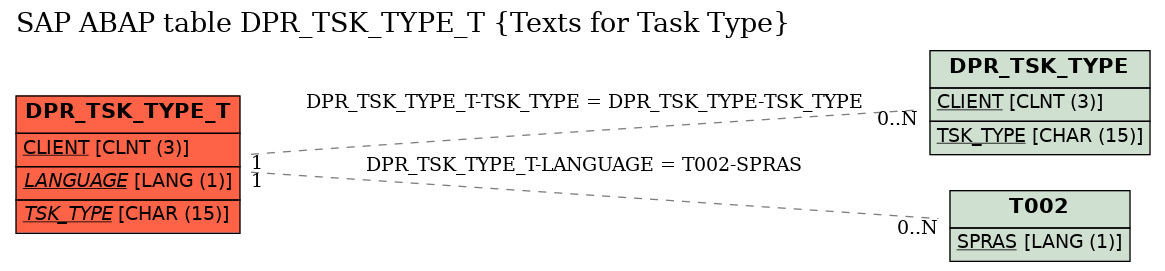 E-R Diagram for table DPR_TSK_TYPE_T (Texts for Task Type)