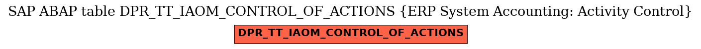 E-R Diagram for table DPR_TT_IAOM_CONTROL_OF_ACTIONS (ERP System Accounting: Activity Control)