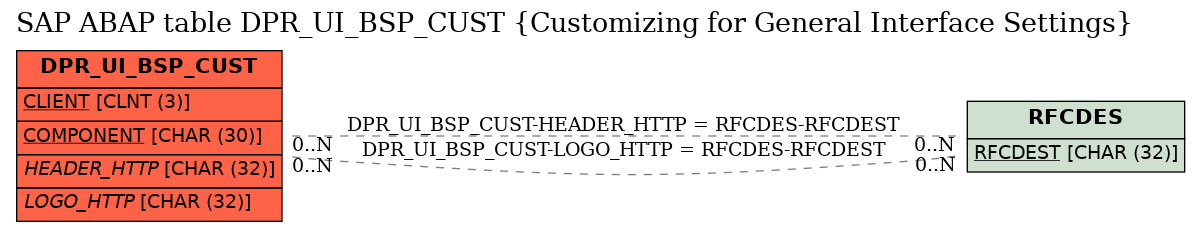 E-R Diagram for table DPR_UI_BSP_CUST (Customizing for General Interface Settings)