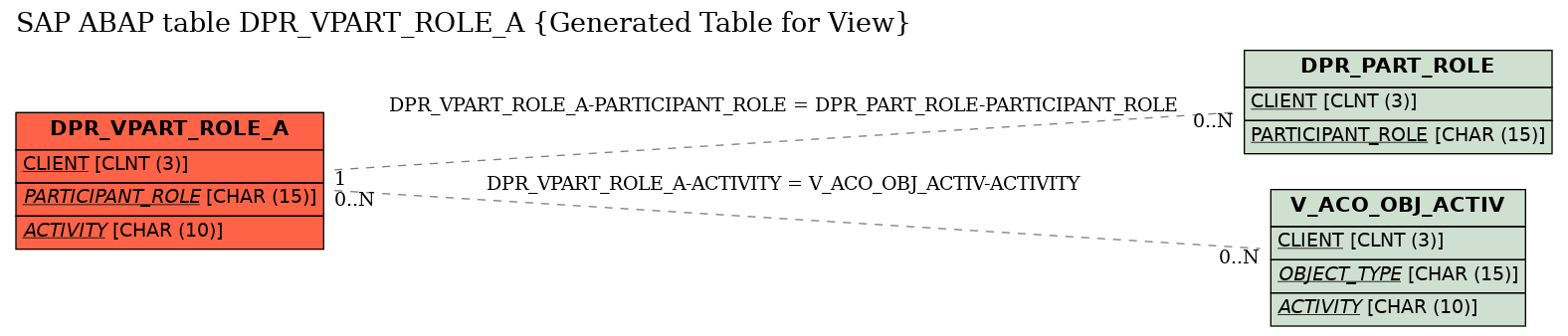 E-R Diagram for table DPR_VPART_ROLE_A (Generated Table for View)