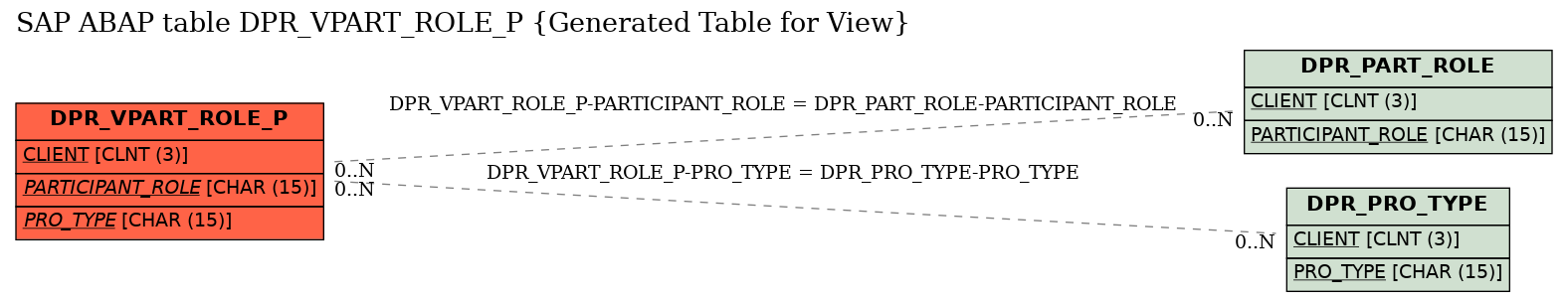 E-R Diagram for table DPR_VPART_ROLE_P (Generated Table for View)