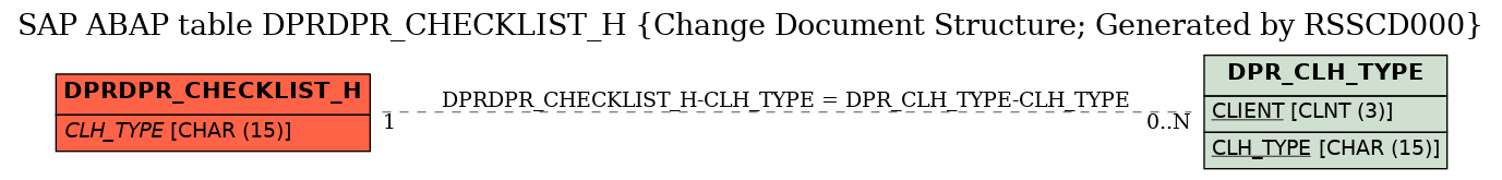 E-R Diagram for table DPRDPR_CHECKLIST_H (Change Document Structure; Generated by RSSCD000)