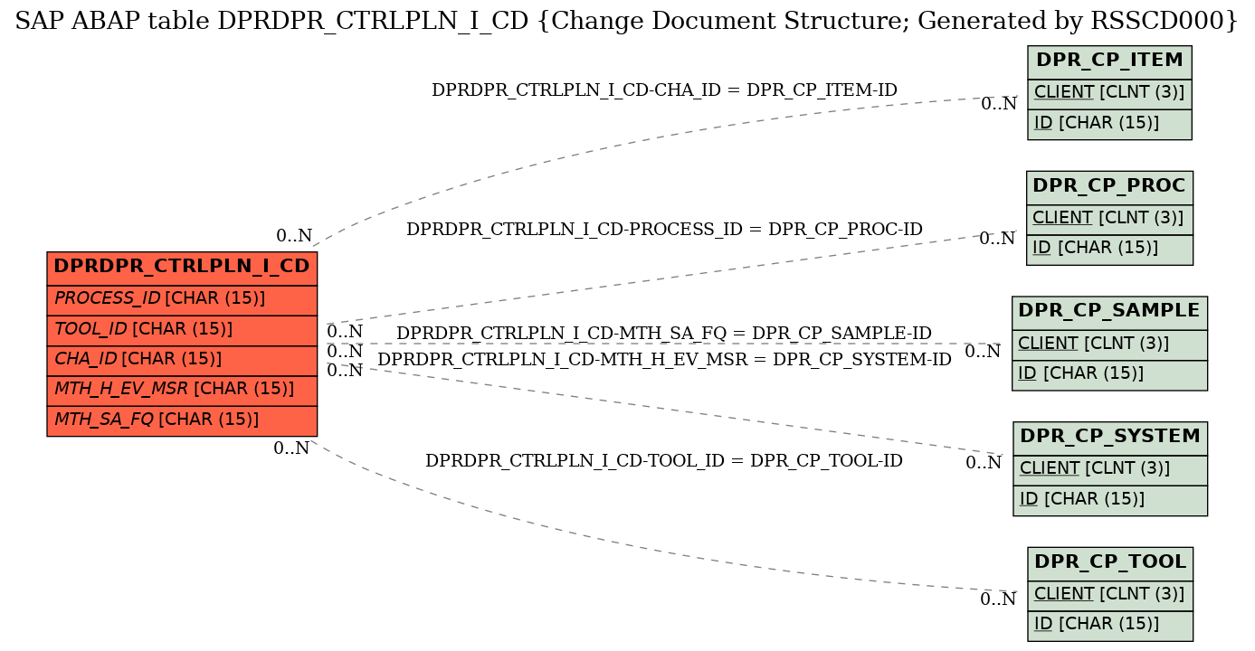 E-R Diagram for table DPRDPR_CTRLPLN_I_CD (Change Document Structure; Generated by RSSCD000)