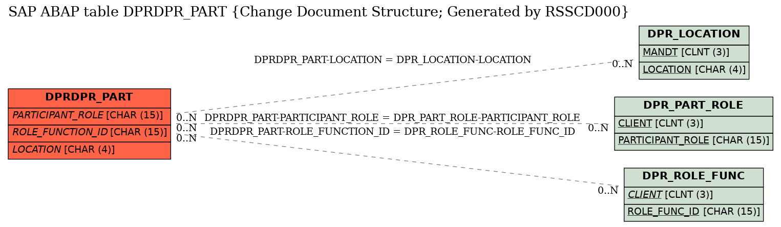 E-R Diagram for table DPRDPR_PART (Change Document Structure; Generated by RSSCD000)