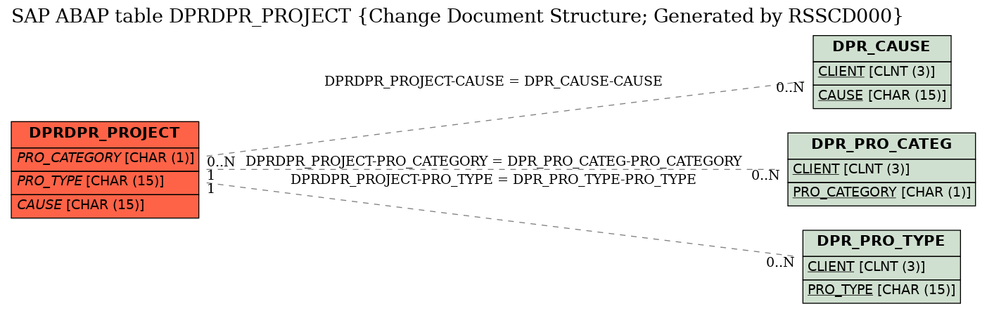 E-R Diagram for table DPRDPR_PROJECT (Change Document Structure; Generated by RSSCD000)