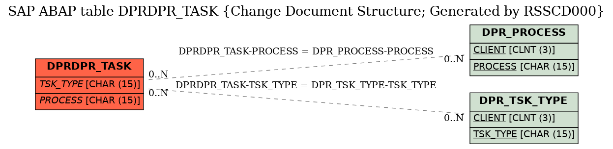 E-R Diagram for table DPRDPR_TASK (Change Document Structure; Generated by RSSCD000)