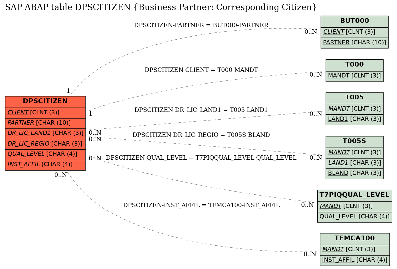 E-R Diagram for table DPSCITIZEN (Business Partner: Corresponding Citizen)