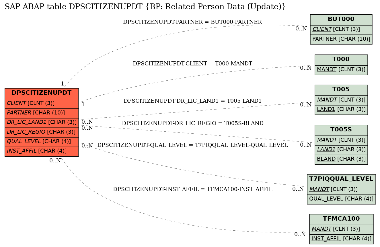 E-R Diagram for table DPSCITIZENUPDT (BP: Related Person Data (Update))