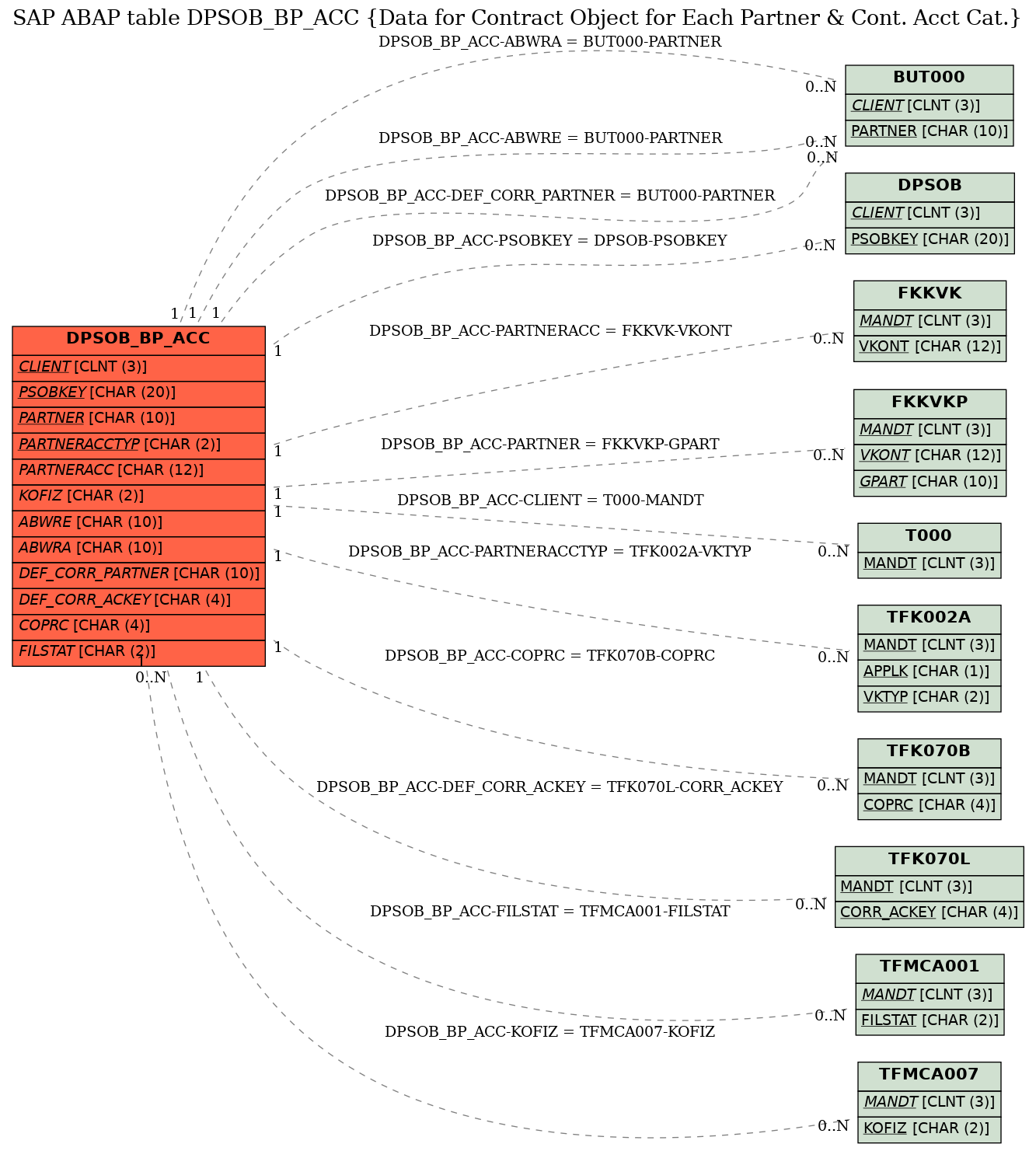 E-R Diagram for table DPSOB_BP_ACC (Data for Contract Object for Each Partner & Cont. Acct Cat.)